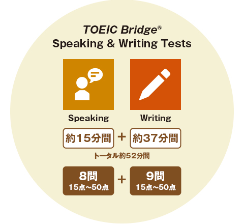 TOEIC Bridge Speaking & Writing Tests　約15分間＋約37分間トータル約52分間　8問15点～50点＋9問15点～50点