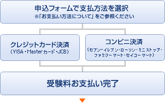 申込フォームで支払方法を選択　※「お支払い方法について」をご参照ください/クレジットカード決済（VISA・Masterカード・JCB）/コンビニ決済（セブン-イレブン・ローソン・ミニストップ・ファミリーマート・セイコーマート）/受験料お支払い完了