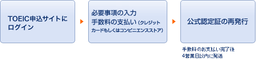 TOEIC申込サイトにログイン後→必要事項の入力 手数料の支払い（クレジットカードもしくはコンビニエンスストア）→公式認定証の再発行