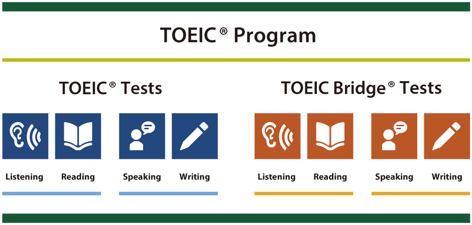 TOEIC Programには2つのテストブランドがあり、それぞれ4技能のスキルを測定できます。測定したいスキルとレベルに応じてご活用いただけます。