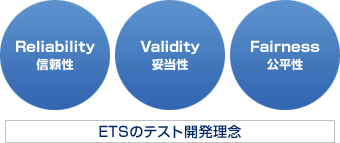 Reliability 信頼性／Validity 妥当性／Fairness 公平性／ETSのテスト開発理念