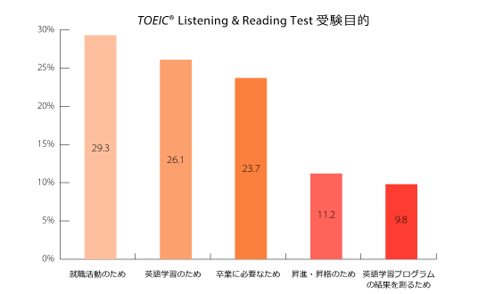 受験目的のグラフ