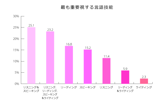 英語学習において最も重要視する言語技能のグラフ