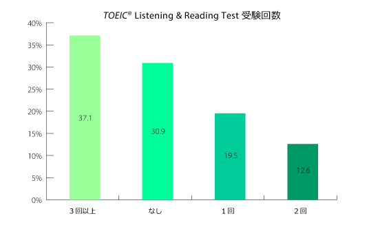TOEIC Listening and Reading Testの受験経験