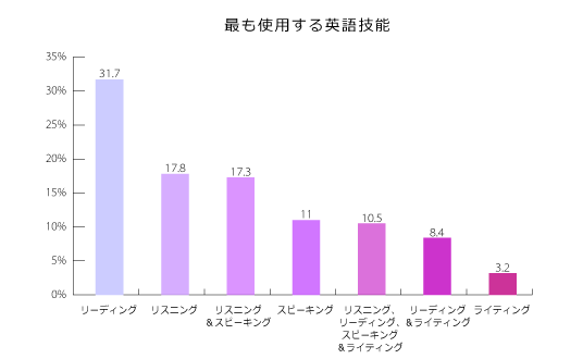 最も使用する言語技能のグラフ