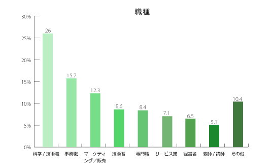 職種のグラフ