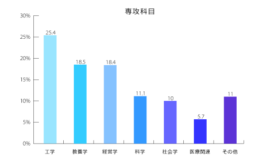 専攻科目のグラフ