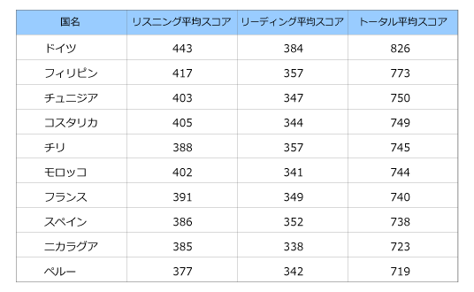 TOEIC Listening and Reading2020年平均スコアの表