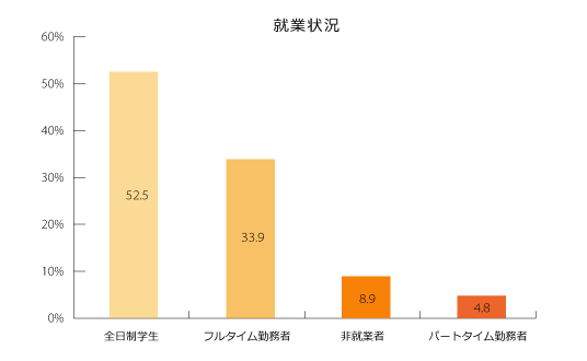 就業状況のグラフ