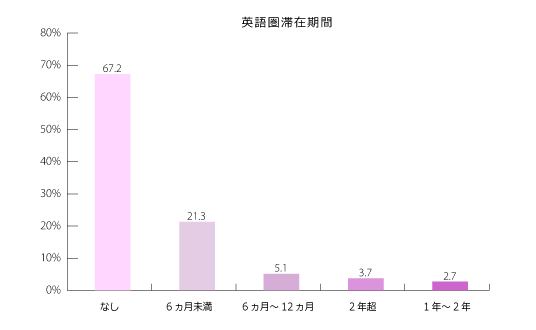 英語圏滞在経験のグラフ