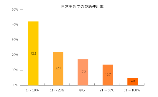 日常生活での英語使用率のグラフ