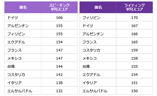 各国・地域平均スコアの一覧