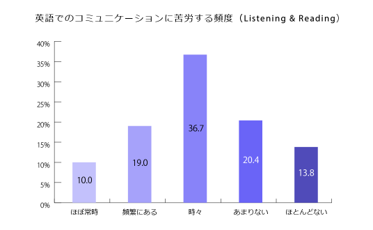 リスニング＆リーディングテスト受験者が英語でのコミュニケーションに苦労する頻度のグラフ