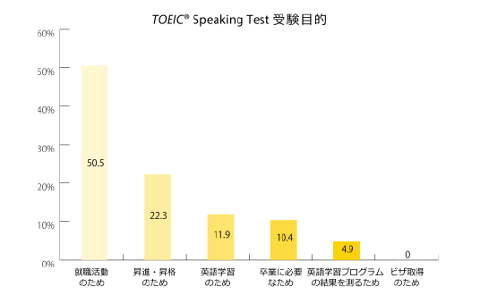 TOEIC Speaking Test受験目的のグラフ