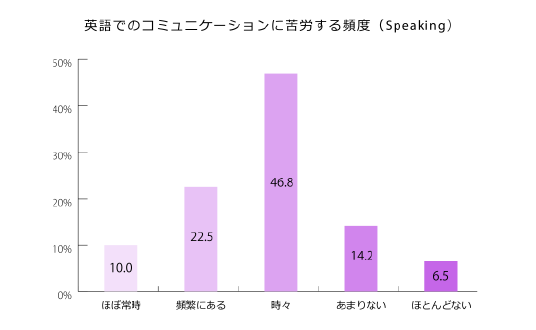 スピーキングテスト受験者が英語でのコミュニケーションに苦労する頻度のグラフ