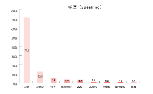 スピーキングテスト受験者の学歴のグラフ