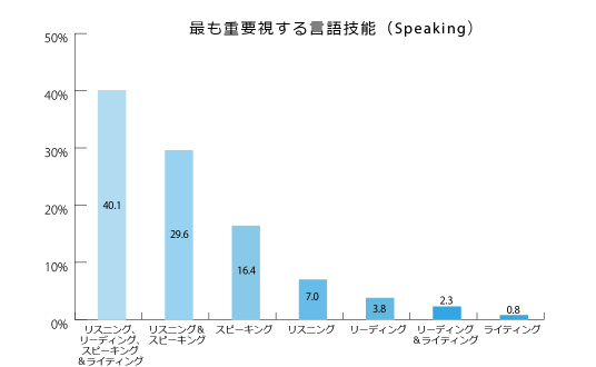 スピーキングテスト受験者が最も重要視する言語技能のグラフ