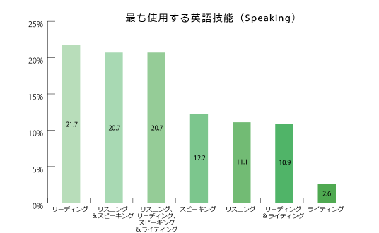 スピーキングテスト受験者が最も使用する英語能力のグラフ