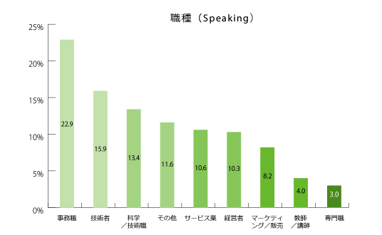 スピーキングテスト受験者の職種のグラフ