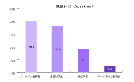 スピーキングテスト受験者の就業状況のグラフ