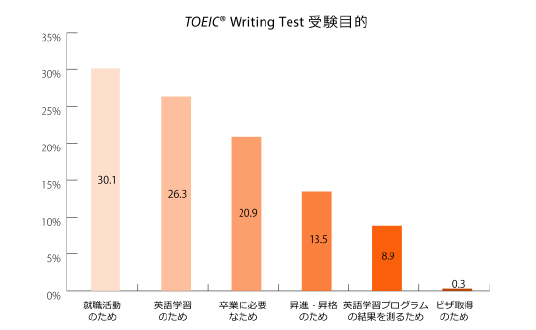 TOEIC Writing Test受験目的のグラフ