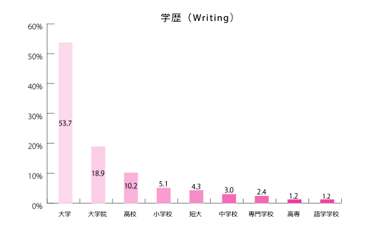 ライティングテスト受験者の学歴のグラフ