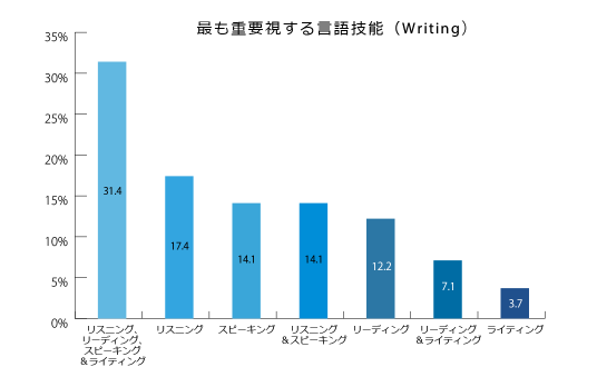 ライティングテスト受験者が最も重要視する言語能力のグラフ