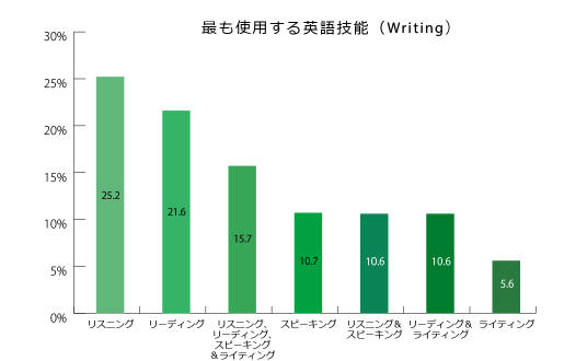 ライティングテスト受験者が最も使用する英語能力のグラフ