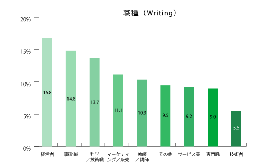 ライティングテスト受験者の職種のグラフ