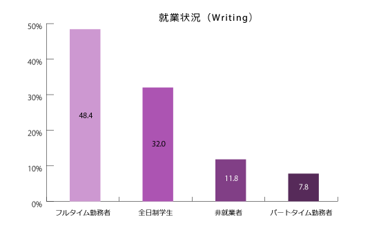 ライティングテスト受験者の就業状況のグラフ