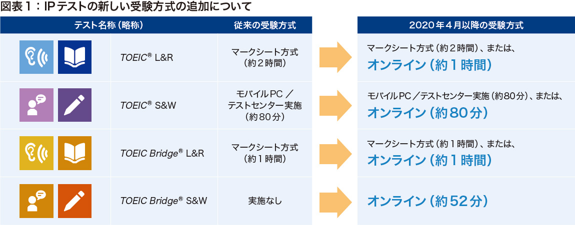 IIBC NEWSLETTER Vol.141 特集図表1：IPテストの新しい受験方式の追加について