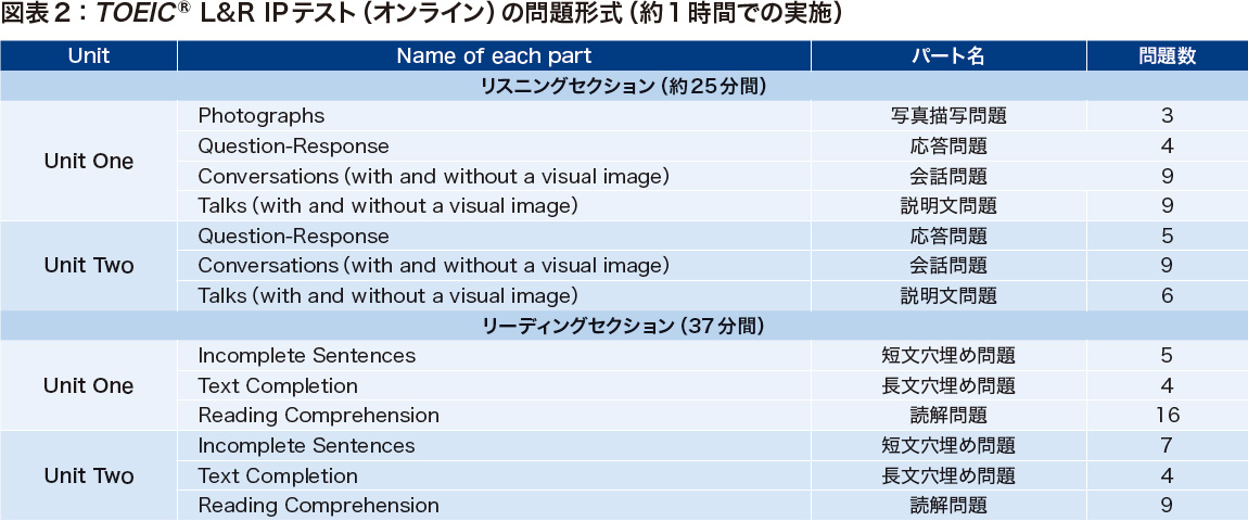 IIBC NEWSLETTER Vol.141 特集図表2：TOEIC L&R IPテスト（オンライン）の問題形式（約1時間での実施）