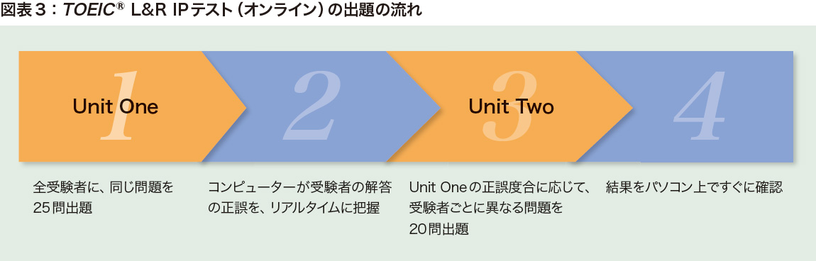 IIBC NEWSLETTER Vol.141 特集図表3：TOEIC L&R IPテスト（オンライン）の出題の流れ