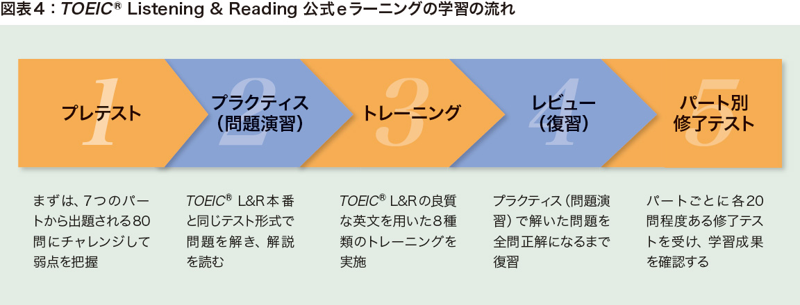 IIBC NEWSLETTER Vol.141 特集図表4：TOEIC Listening & Reading 公式eラーニングの学習の流れ