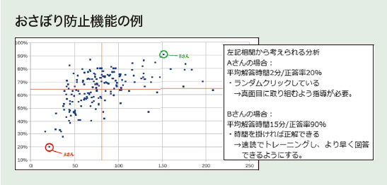 IIBC NEWSLETTER Vol.141 おさぼり防止機能の例