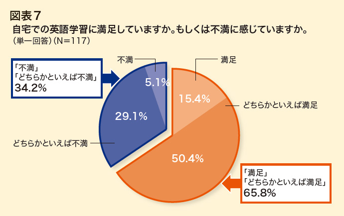 IIBC NEWSLETTER Vol.141 特集図表7 自宅での英語学習に満足していますか。もしくは不満に感じていますか。