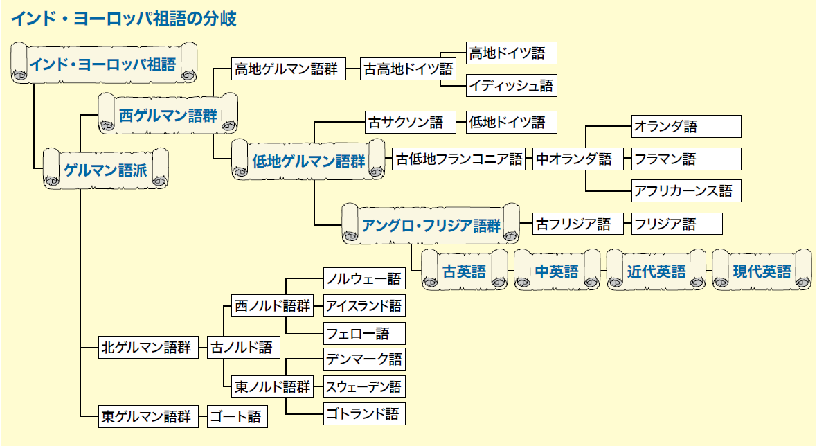 インド・ヨーロッパ祖語の分岐