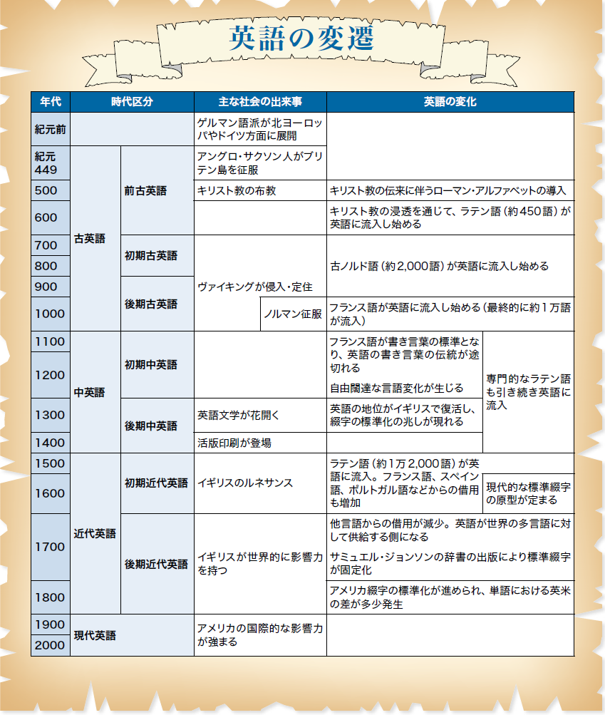 英語の変遷