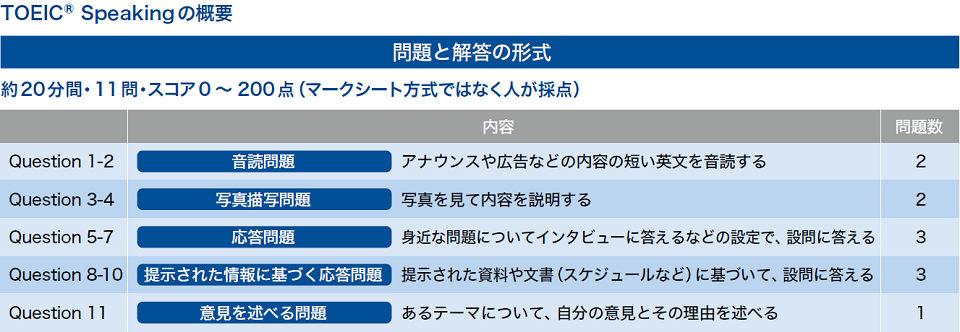 TOEIC Speakingの概要