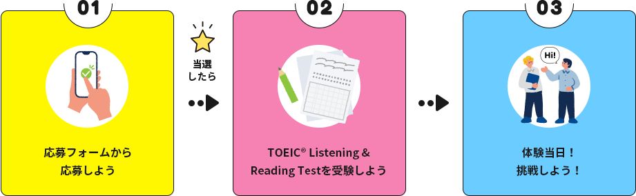 01.応募フォームから応募しよう　当選したら　02.TOEIC Listening&Reading Testを受験しよう　03.体験当日！挑戦しよう