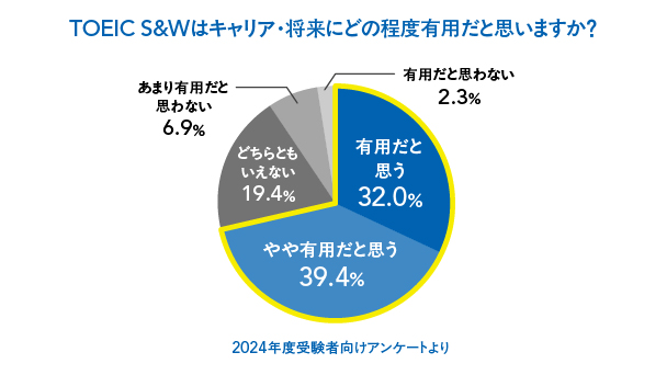 TOEIC S&Wはキャリア・将来にどの程度有用だと思いますか?